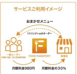 FOOD PASSPORT加盟店契約の特徴・費用やメリット・デメリット